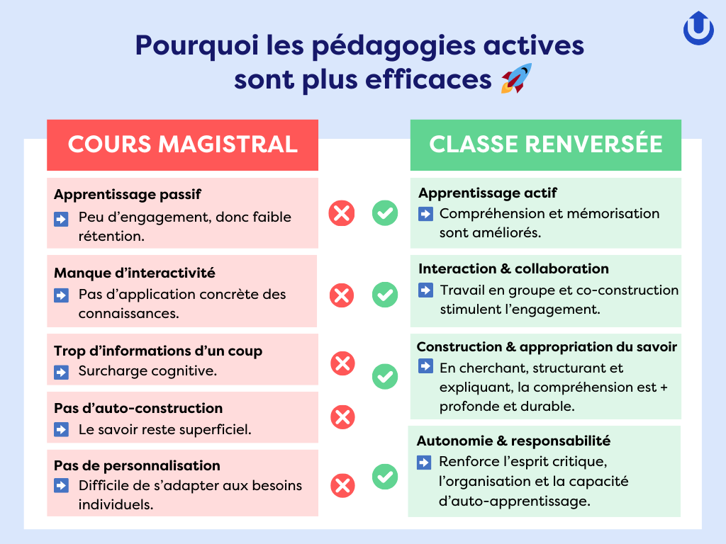 Pédagogies actives