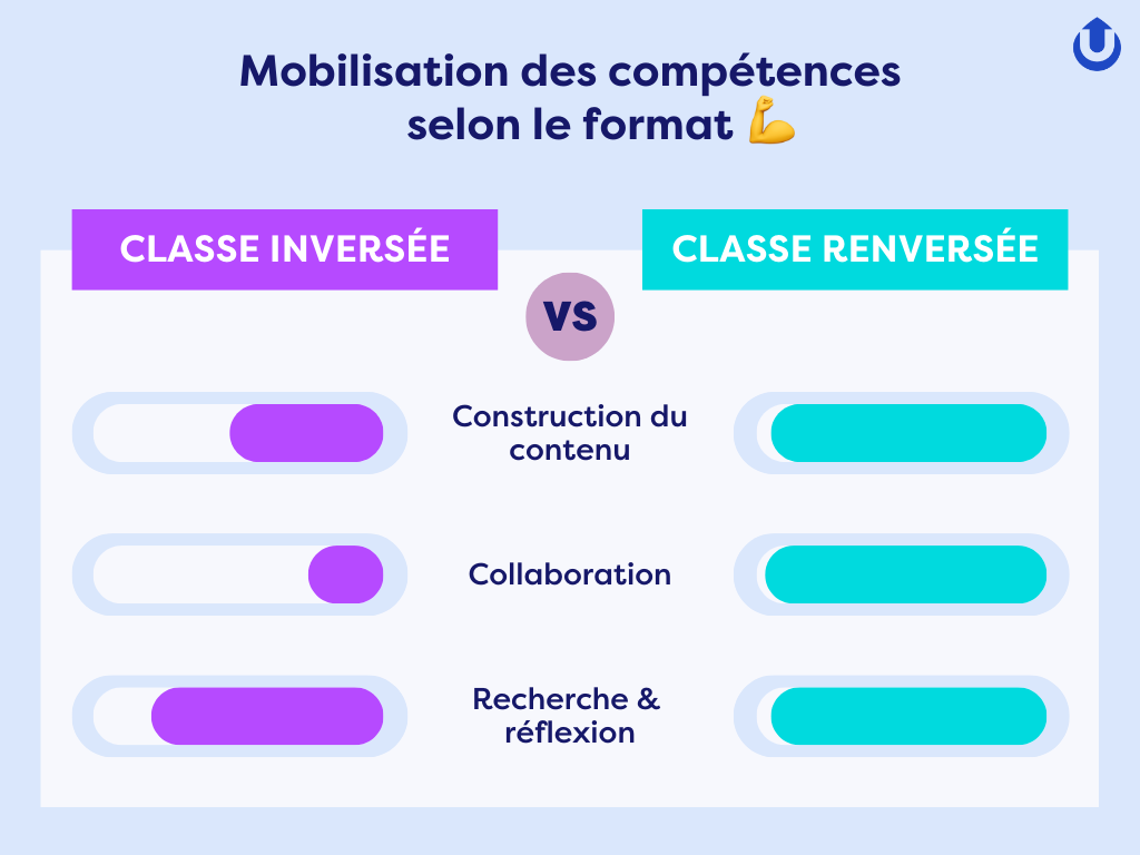 Classe renversée vs classe inversée