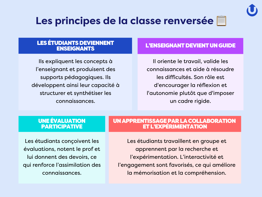 Principes de la classe renversée