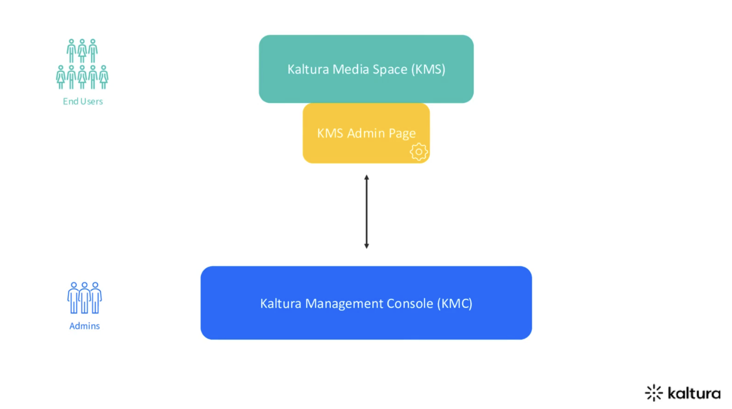 Kaltura KMS